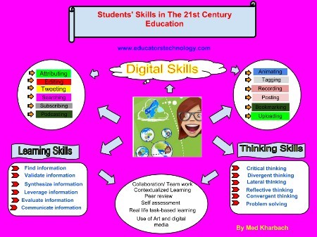 Poster of Students' Skills in the 21st Century